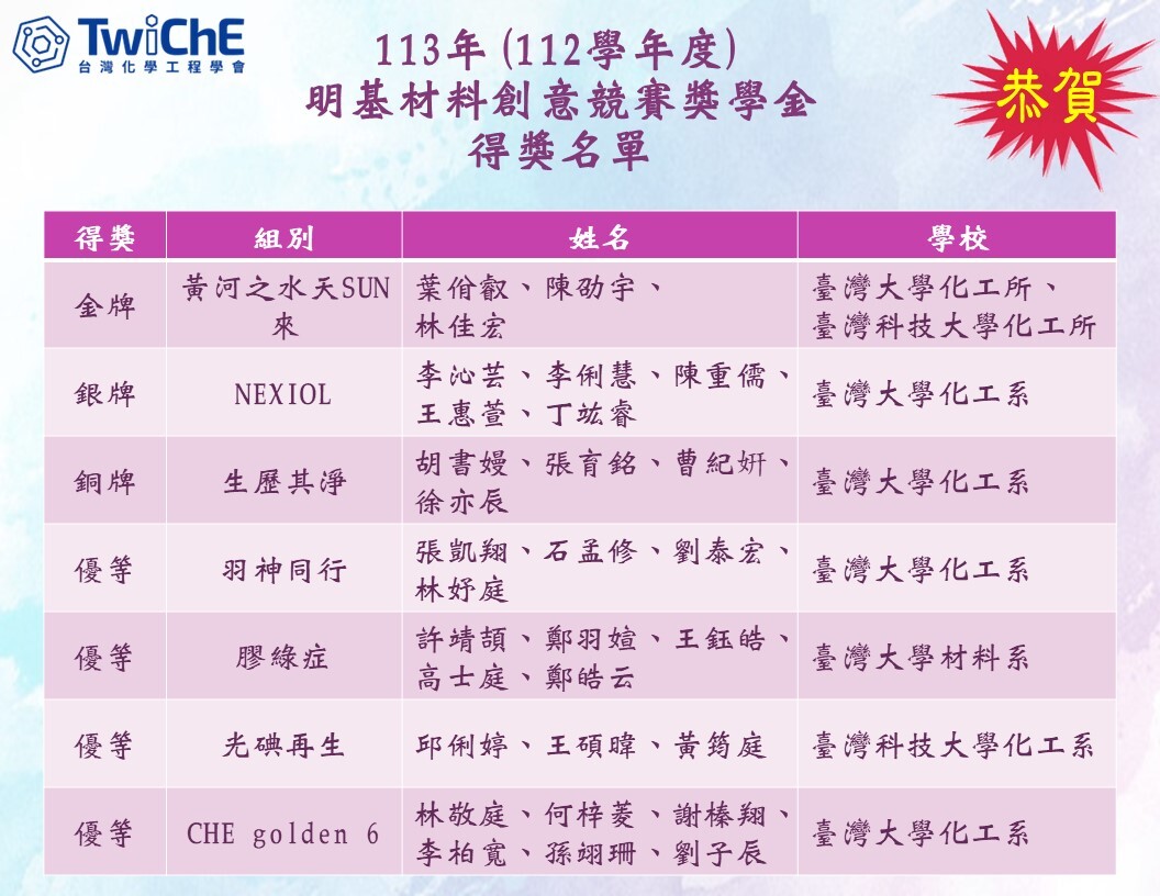 恭賀 本系林佳宏、邱俐婷、王碩暐、黄筠庭 4位同學榮獲113年(112學年度) 明基材料創意競賽獎學金